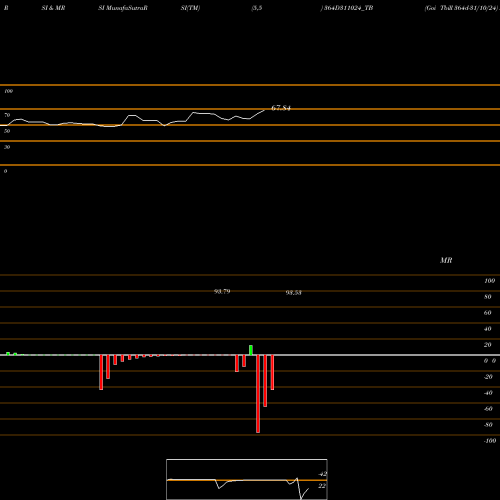 RSI & MRSI charts Goi Tbill 364d-31/10/24 364D311024_TB share NSE Stock Exchange 