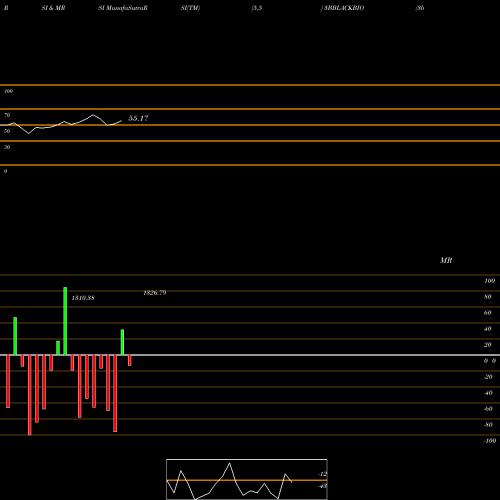 RSI & MRSI charts 3b Blackbio Dx Ltd. 3BBLACKBIO share NSE Stock Exchange 