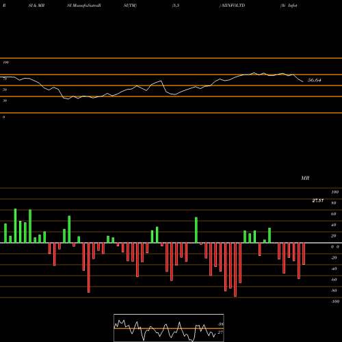RSI & MRSI charts 3i Infotech Limited 3IINFOLTD share NSE Stock Exchange 