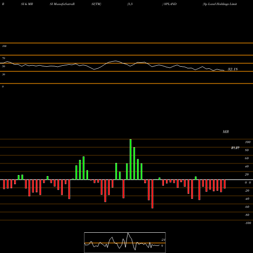 RSI & MRSI charts 3p Land Holdings Limited 3PLAND share NSE Stock Exchange 