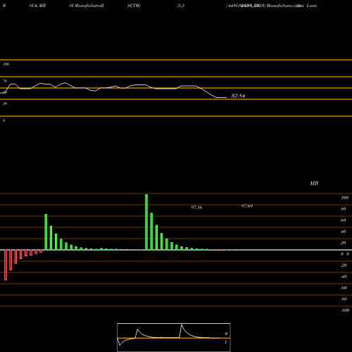 RSI & MRSI charts Goi Loan  4.48% 2023 448GS2023_GS share NSE Stock Exchange 