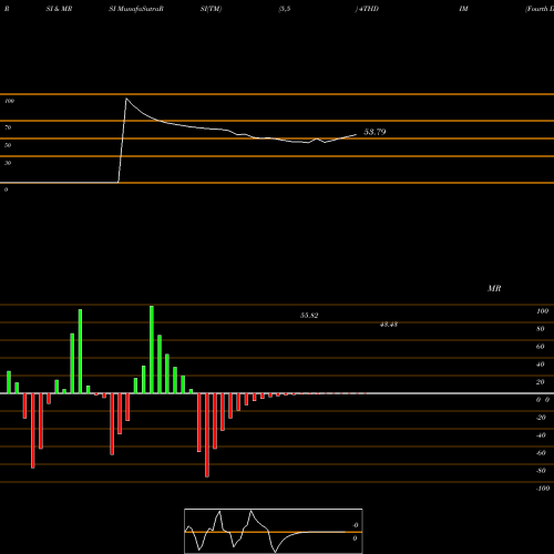 RSI & MRSI charts Fourth Dimension Sol L 4THDIM share NSE Stock Exchange 