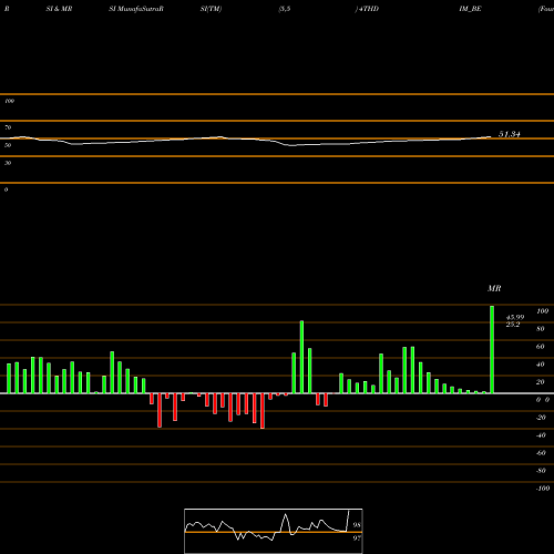 RSI & MRSI charts Fourth Dimension Sol L 4THDIM_BE share NSE Stock Exchange 