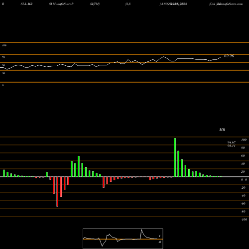 RSI & MRSI charts Goi Loan  5.15% 2025 515GS2025_GS share NSE Stock Exchange 