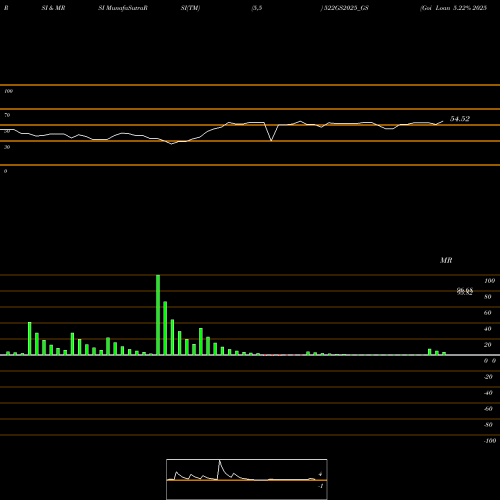RSI & MRSI charts Goi Loan 5.22% 2025 522GS2025_GS share NSE Stock Exchange 