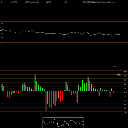 RSI & MRSI charts Goi Loan  5.74% 2026 574GS2026_GS share NSE Stock Exchange 
