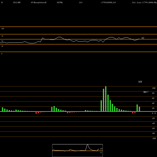 RSI & MRSI charts Goi Loan 5.79% 2030 579GS2030_GS share NSE Stock Exchange 