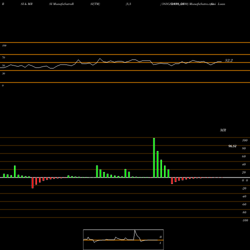 RSI & MRSI charts Goi Loan  5.85% 2030 585GS2030_GS share NSE Stock Exchange 
