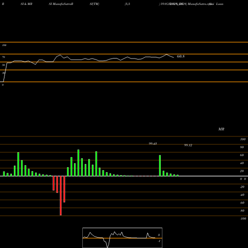 RSI & MRSI charts Goi Loan  5.91% 2028 591GS2028_GS share NSE Stock Exchange 