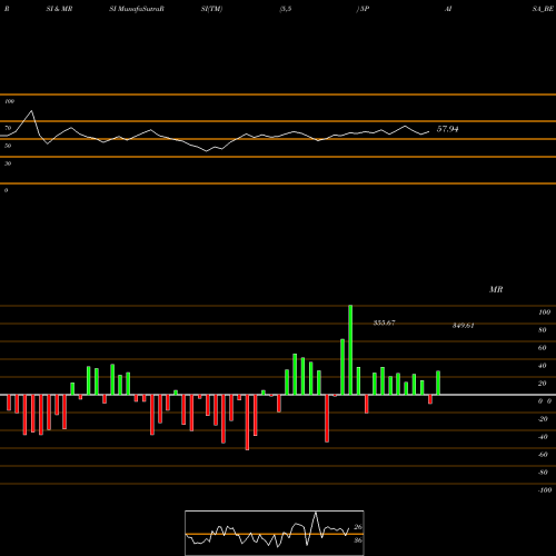 RSI & MRSI charts 5paisa Capital Limited 5PAISA_BE share NSE Stock Exchange 