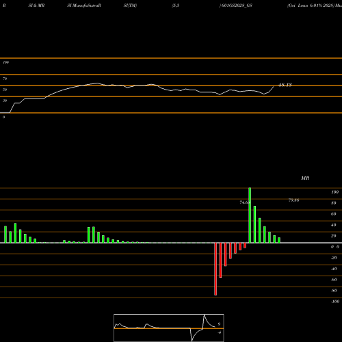 RSI & MRSI charts Goi Loan 6.01% 2028 601GS2028_GS share NSE Stock Exchange 