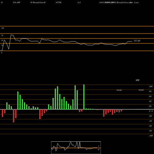 RSI & MRSI charts Goi Loan  6.01% 2030 601GS2030_GS share NSE Stock Exchange 
