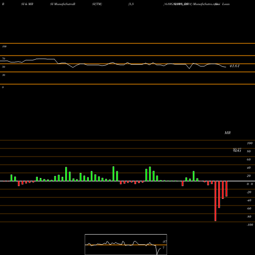 RSI & MRSI charts Goi Loan  6.10% 2031 610GS2031_GS share NSE Stock Exchange 