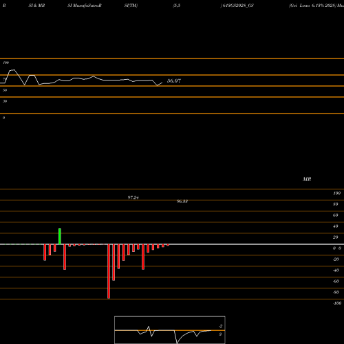 RSI & MRSI charts Goi Loan 6.13% 2028 613GS2028_GS share NSE Stock Exchange 