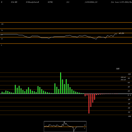 RSI & MRSI charts Goi Loan 6.18% 2024 618GS2024_GS share NSE Stock Exchange 