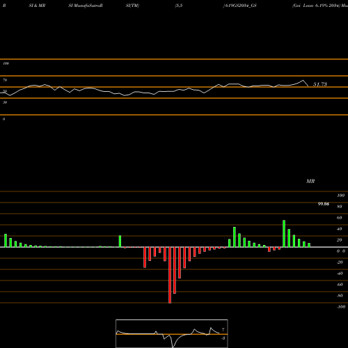 RSI & MRSI charts Goi Loan 6.19% 2034 619GS2034_GS share NSE Stock Exchange 
