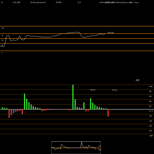 RSI & MRSI charts Goi Loan  6.28% 2032 628GS2032_GS share NSE Stock Exchange 