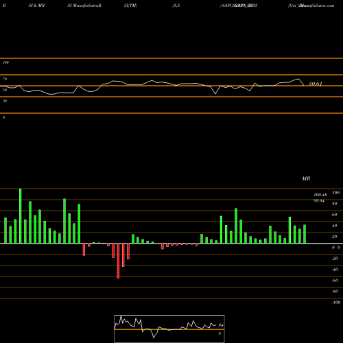 RSI & MRSI charts Goi Loan  6.33% 2035 633GS2035_GS share NSE Stock Exchange 