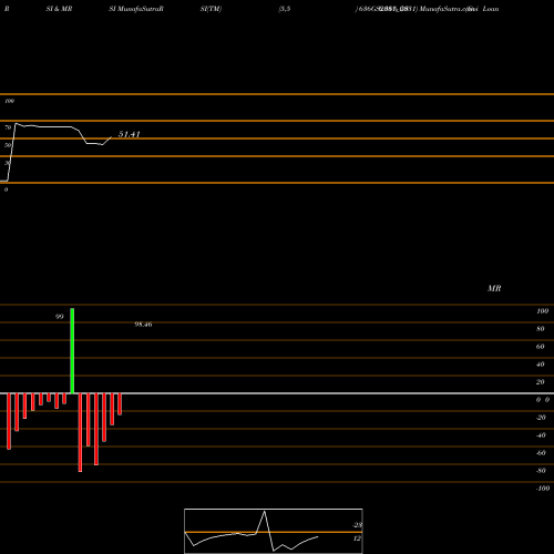 RSI & MRSI charts Goi Loan  6.36% 2031 636GS2031_GS share NSE Stock Exchange 