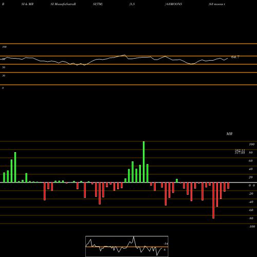 RSI & MRSI charts 63 Moons Technologies Limited 63MOONS share NSE Stock Exchange 