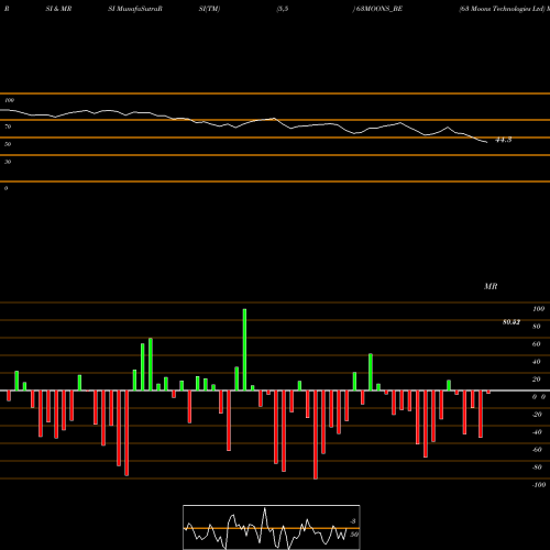 RSI & MRSI charts 63 Moons Technologies Ltd 63MOONS_BE share NSE Stock Exchange 