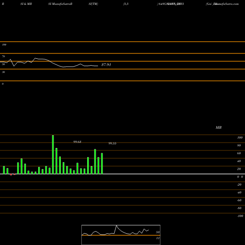 RSI & MRSI charts Goi Loan  6.48% 2035 648GS2035_GS share NSE Stock Exchange 