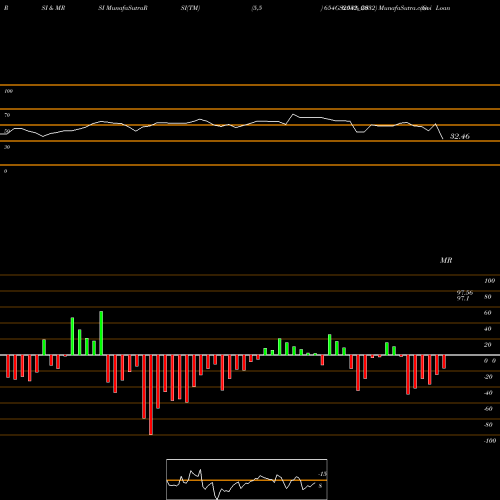 RSI & MRSI charts Goi Loan  6.54% 2032 654GS2032_GS share NSE Stock Exchange 