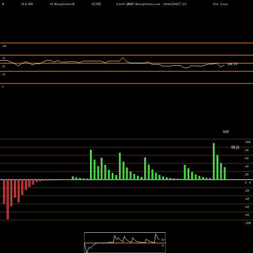RSI & MRSI charts Goi Loan   6.64% 2027 664GS2027_GS share NSE Stock Exchange 