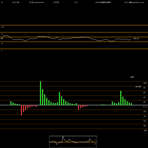 RSI & MRSI charts Goi Loan  6.64% 2035 664GS2035_GS share NSE Stock Exchange 