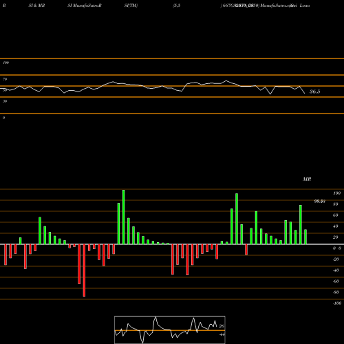 RSI & MRSI charts Goi Loan  6.67% 2050 667GS2050_GS share NSE Stock Exchange 
