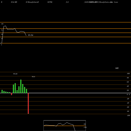 RSI & MRSI charts Goi Loan  6.68% 2033 668GS2033_GS share NSE Stock Exchange 