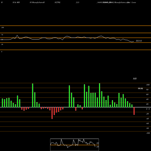 RSI & MRSI charts Goi Loan  6.68% 2040 668GS2040_GS share NSE Stock Exchange 