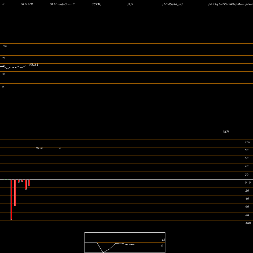 RSI & MRSI charts Sdl Gj 6.69% 2034 669GJ34_SG share NSE Stock Exchange 