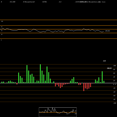 RSI & MRSI charts Goi Loan  6.69% 2024 669GS2024_GS share NSE Stock Exchange 