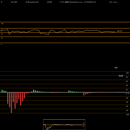 RSI & MRSI charts Goi Loan   6.75% 2029 675GS2029_GS share NSE Stock Exchange 