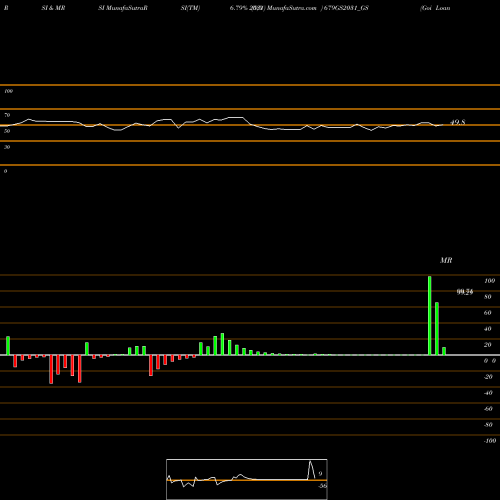 RSI & MRSI charts Goi Loan   6.79% 2031 679GS2031_GS share NSE Stock Exchange 