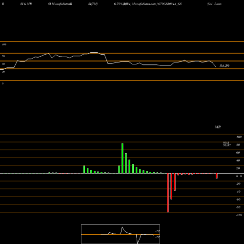 RSI & MRSI charts Goi Loan   6.79% 2034 679GS2034A_GS share NSE Stock Exchange 