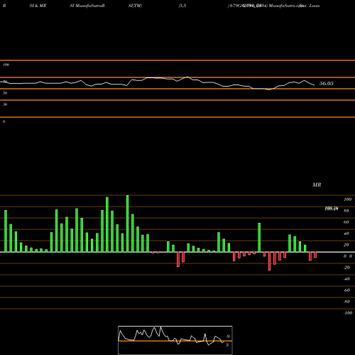 RSI & MRSI charts Goi Loan  6.79% 2034 679GS2034_GS share NSE Stock Exchange 