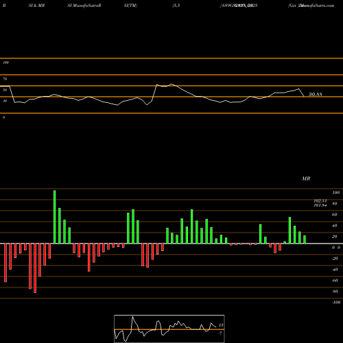 RSI & MRSI charts Goi Loan  6.89% 2025 689GS2025_GS share NSE Stock Exchange 
