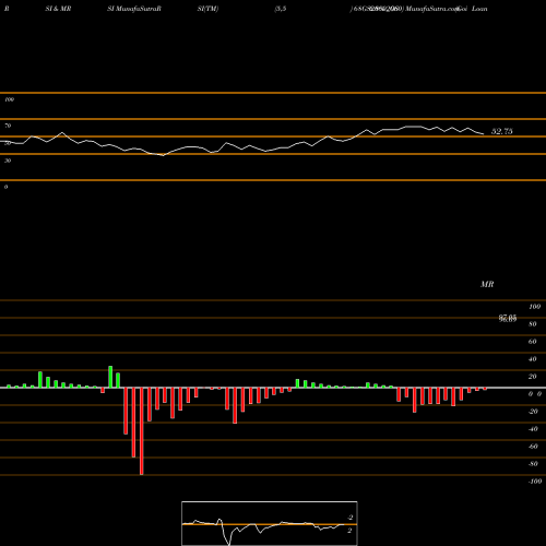 RSI & MRSI charts Goi Loan  6.8% 2060 68GS2060_GS share NSE Stock Exchange 