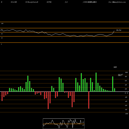 RSI & MRSI charts Goi Loan  6.90% 2065 690GS2065_GS share NSE Stock Exchange 
