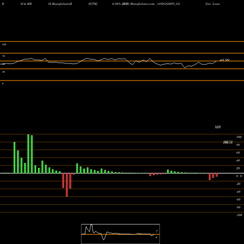 RSI & MRSI charts Goi Loan   6.92% 2039 692GS2039_GS share NSE Stock Exchange 