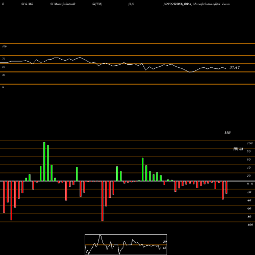 RSI & MRSI charts Goi Loan  6.95% 2061 695GS2061_GS share NSE Stock Exchange 