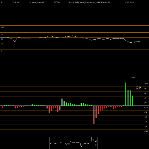 RSI & MRSI charts Goi Loan   6.98% 2054 698GR2054_GS share NSE Stock Exchange 
