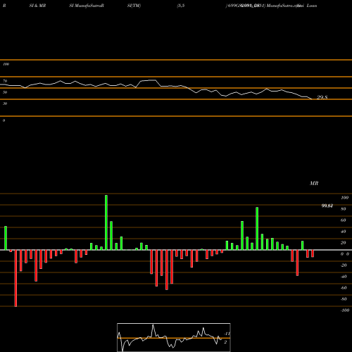 RSI & MRSI charts Goi Loan  6.99% 2051 699GS2051_GS share NSE Stock Exchange 