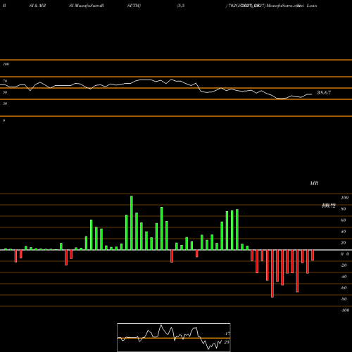 RSI & MRSI charts Goi Loan  7.02% 2027 702GS2027_GS share NSE Stock Exchange 