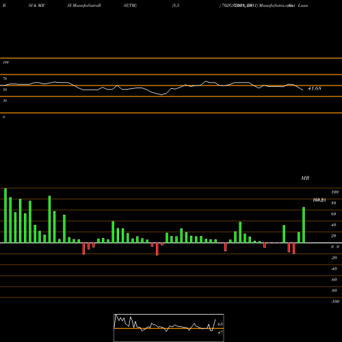 RSI & MRSI charts Goi Loan  7.02% 2031 702GS2031_GS share NSE Stock Exchange 