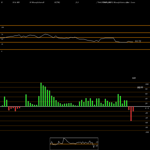 RSI & MRSI charts Goi Loan  7.04% 2029 704GS2029_GS share NSE Stock Exchange 