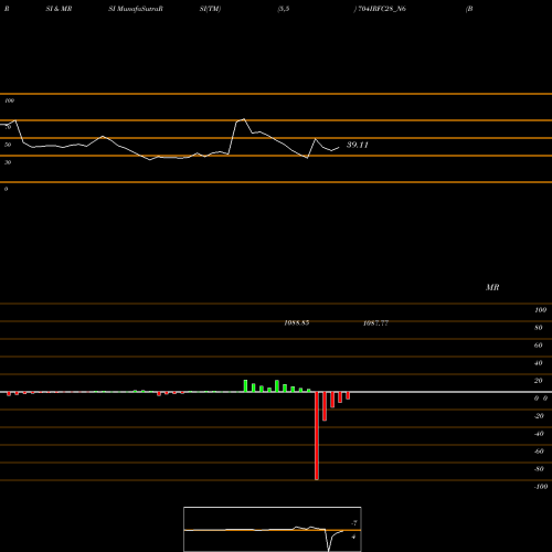 RSI & MRSI charts Bond 7.04% Pa Tax Free S2 704IRFC28_N6 share NSE Stock Exchange 