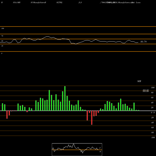 RSI & MRSI charts Goi Loan  7.06% 2028 706GS2028_GS share NSE Stock Exchange 